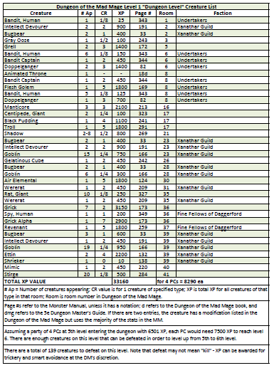 Dungeon Of The Mad Mage Creature And Treasure Lists Rpg Musings